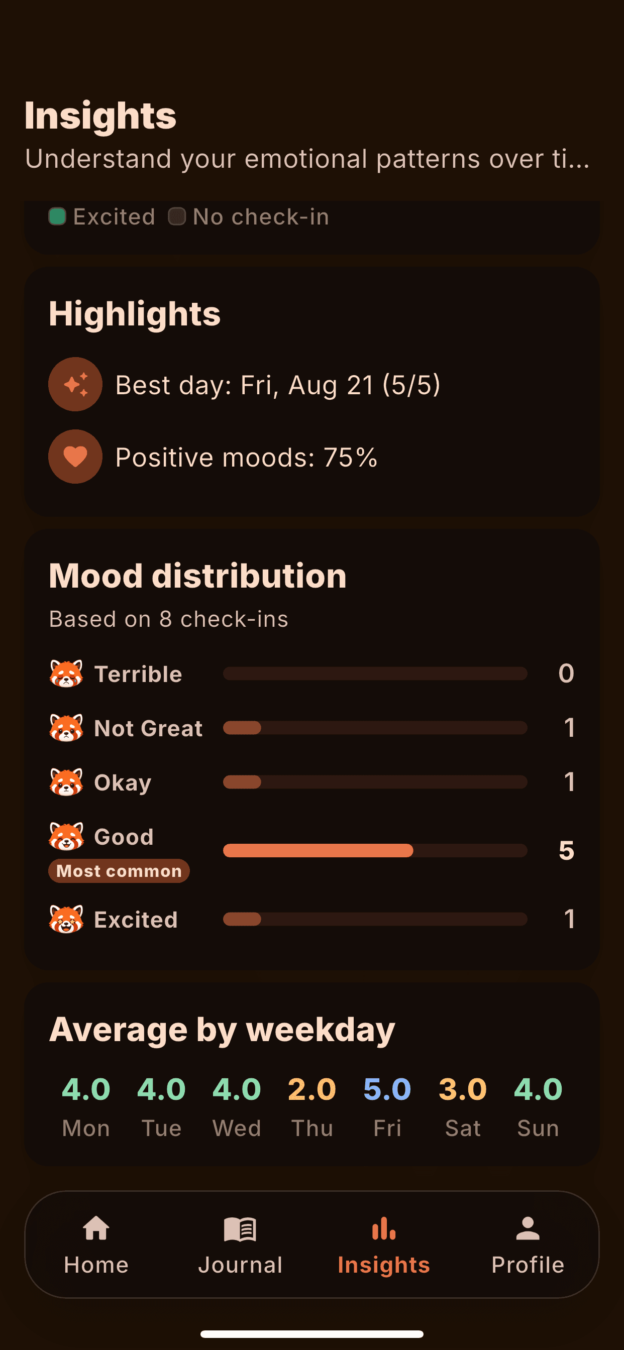 Reflect Mood insights screen showing highlights, mood distribution, and weekday averages