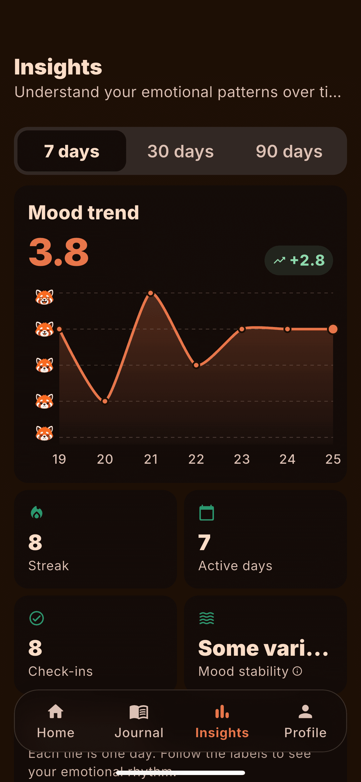 Reflect Mood insights screen showing a seven-day mood trend, streak, active days, and check-ins